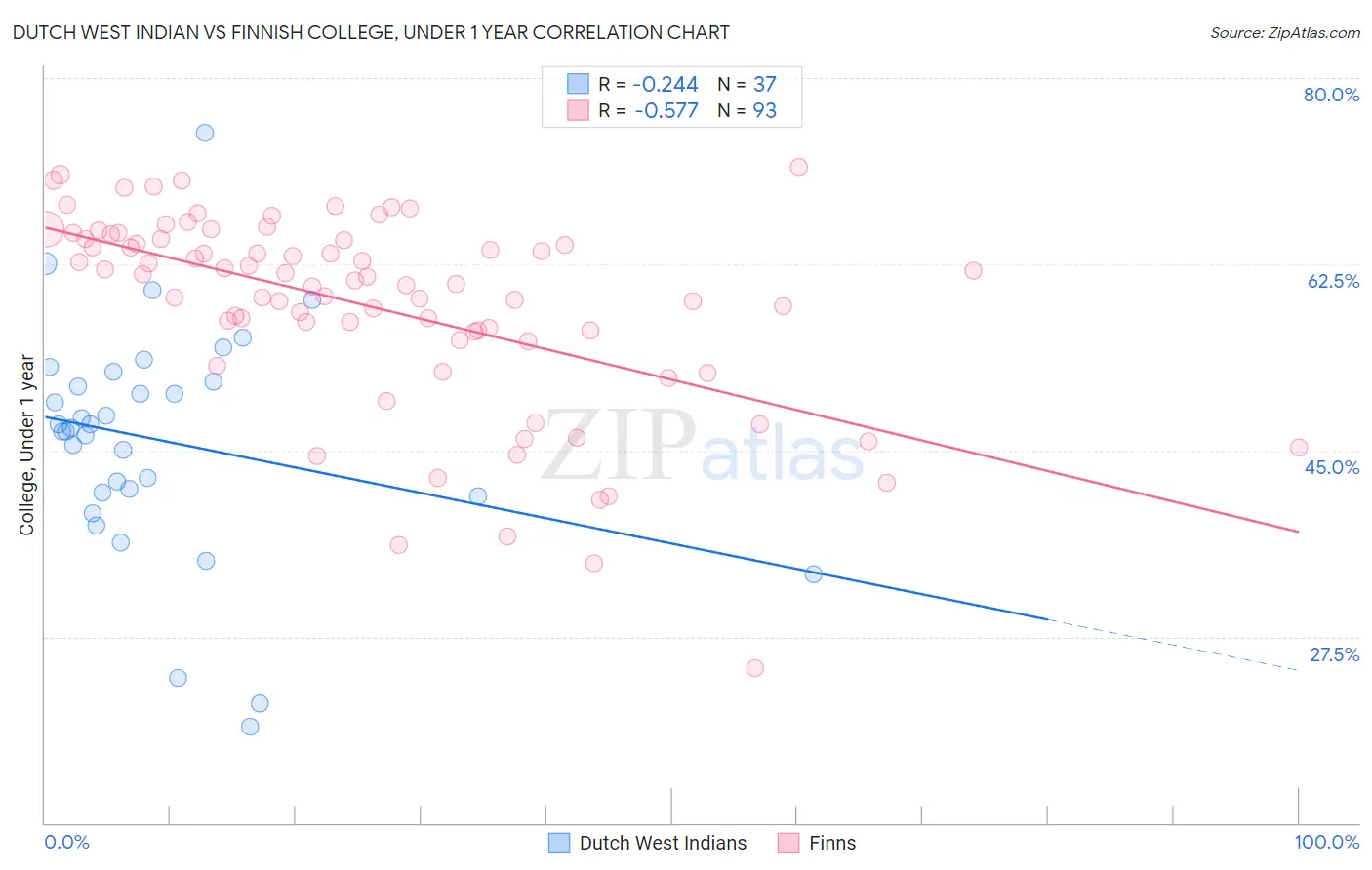 Dutch West Indian vs Finnish College, Under 1 year