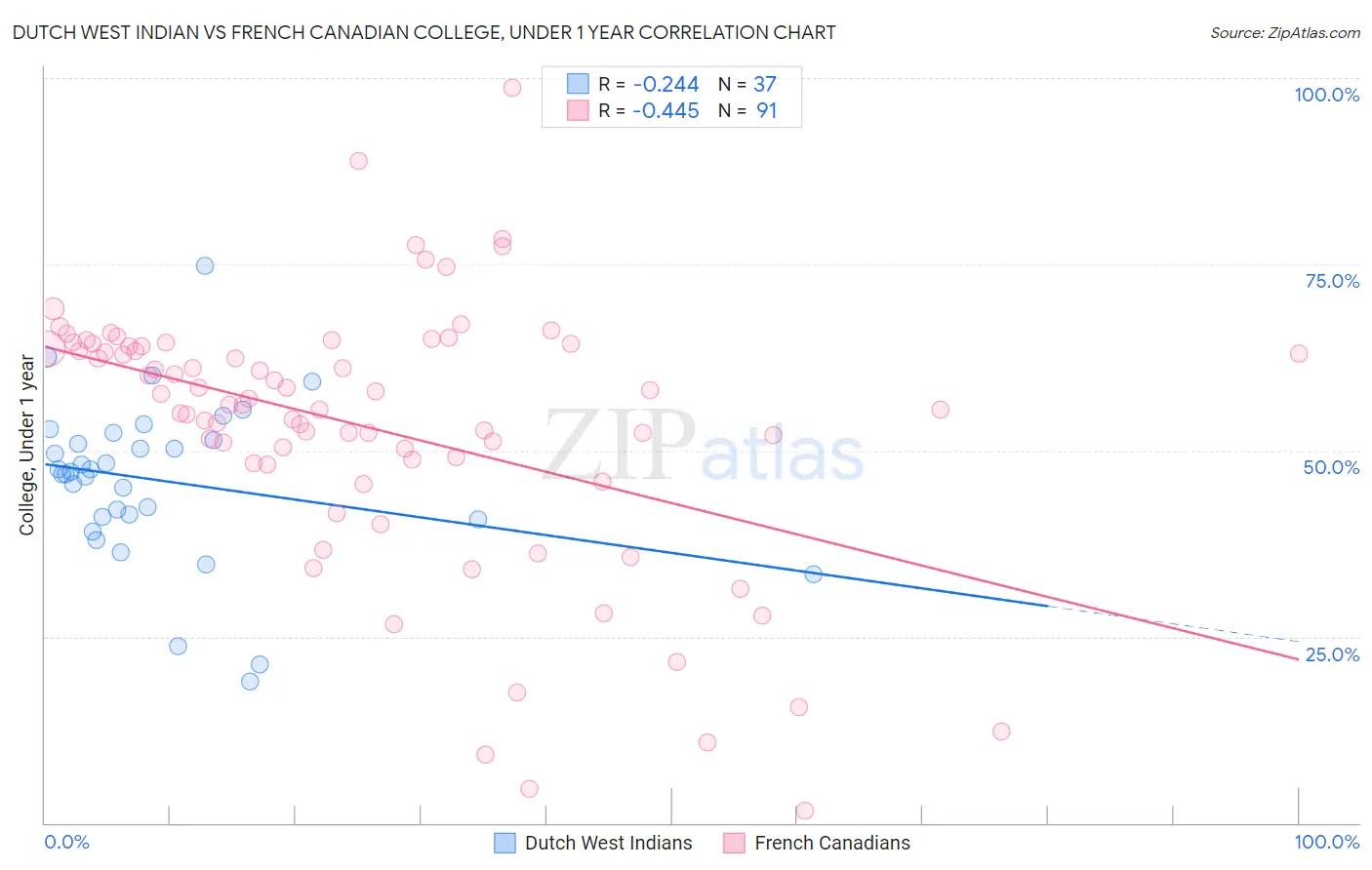 Dutch West Indian vs French Canadian College, Under 1 year