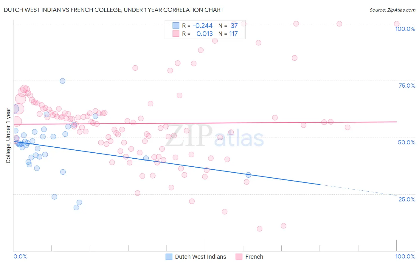 Dutch West Indian vs French College, Under 1 year