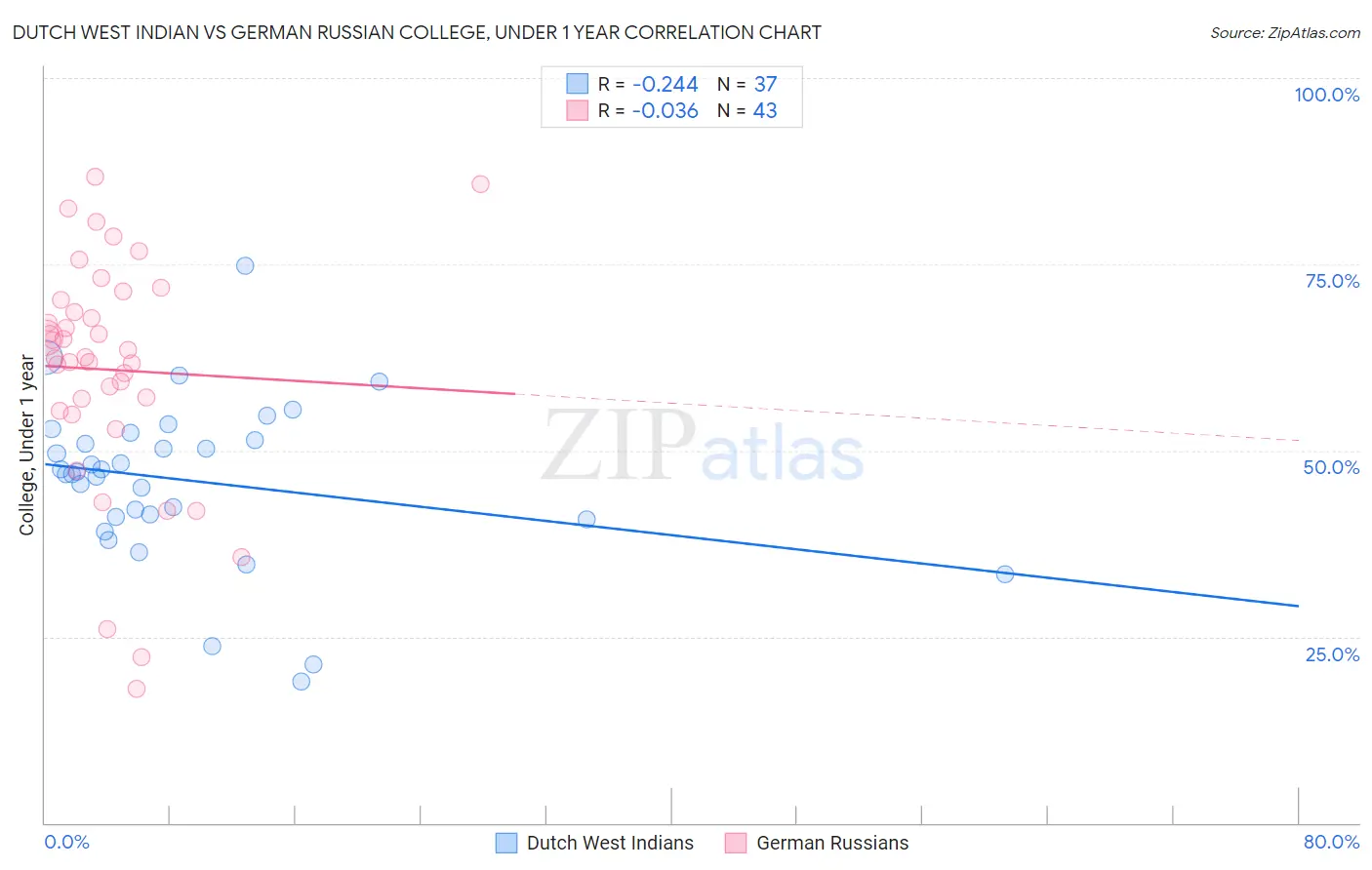 Dutch West Indian vs German Russian College, Under 1 year