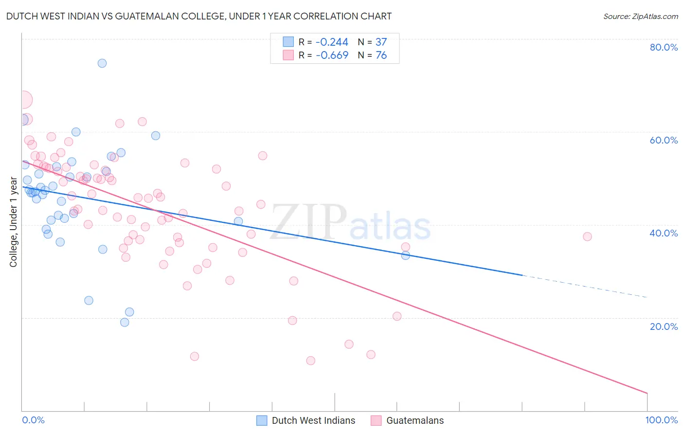Dutch West Indian vs Guatemalan College, Under 1 year
