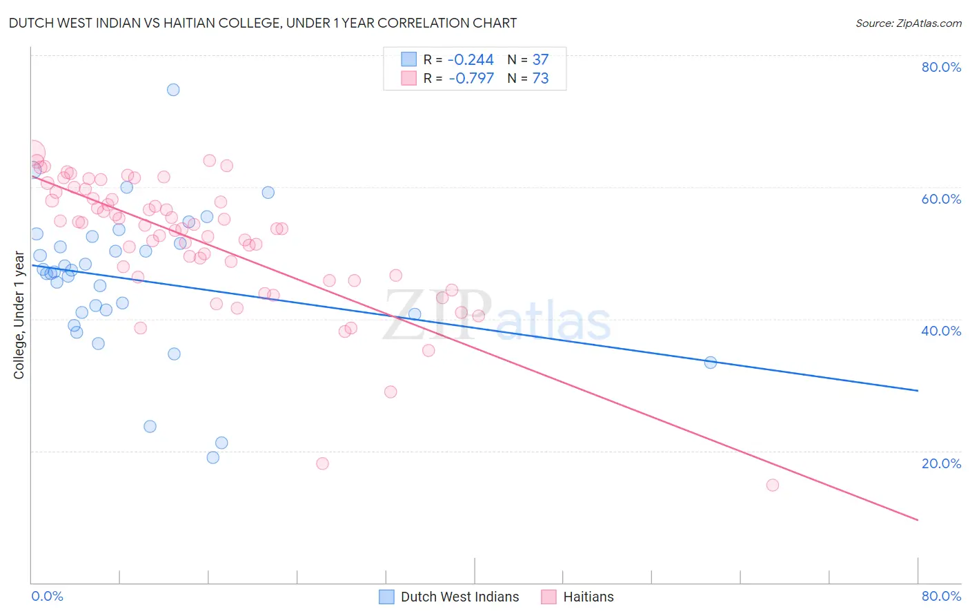 Dutch West Indian vs Haitian College, Under 1 year