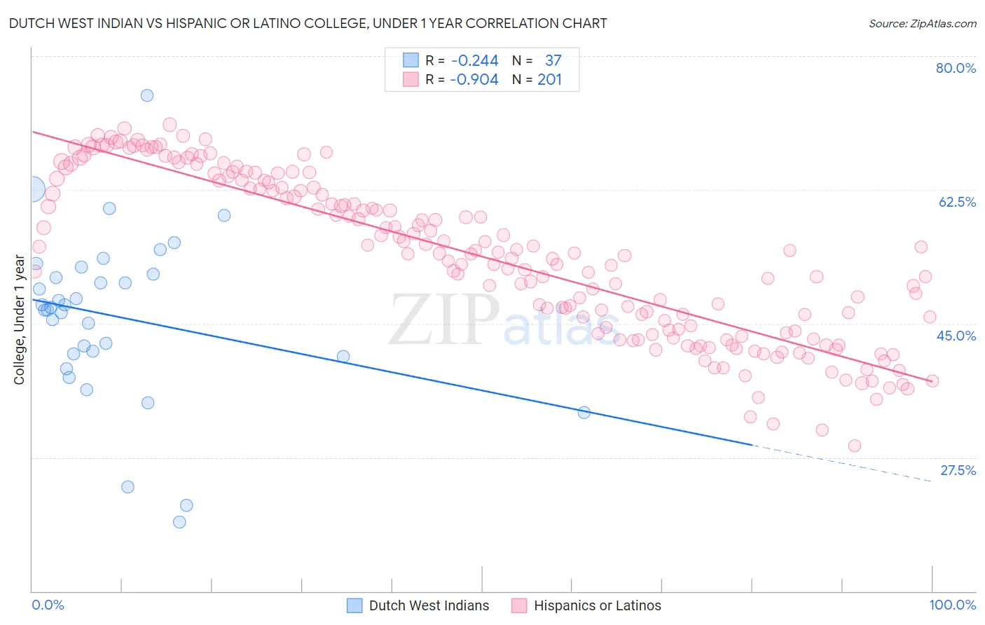 Dutch West Indian vs Hispanic or Latino College, Under 1 year