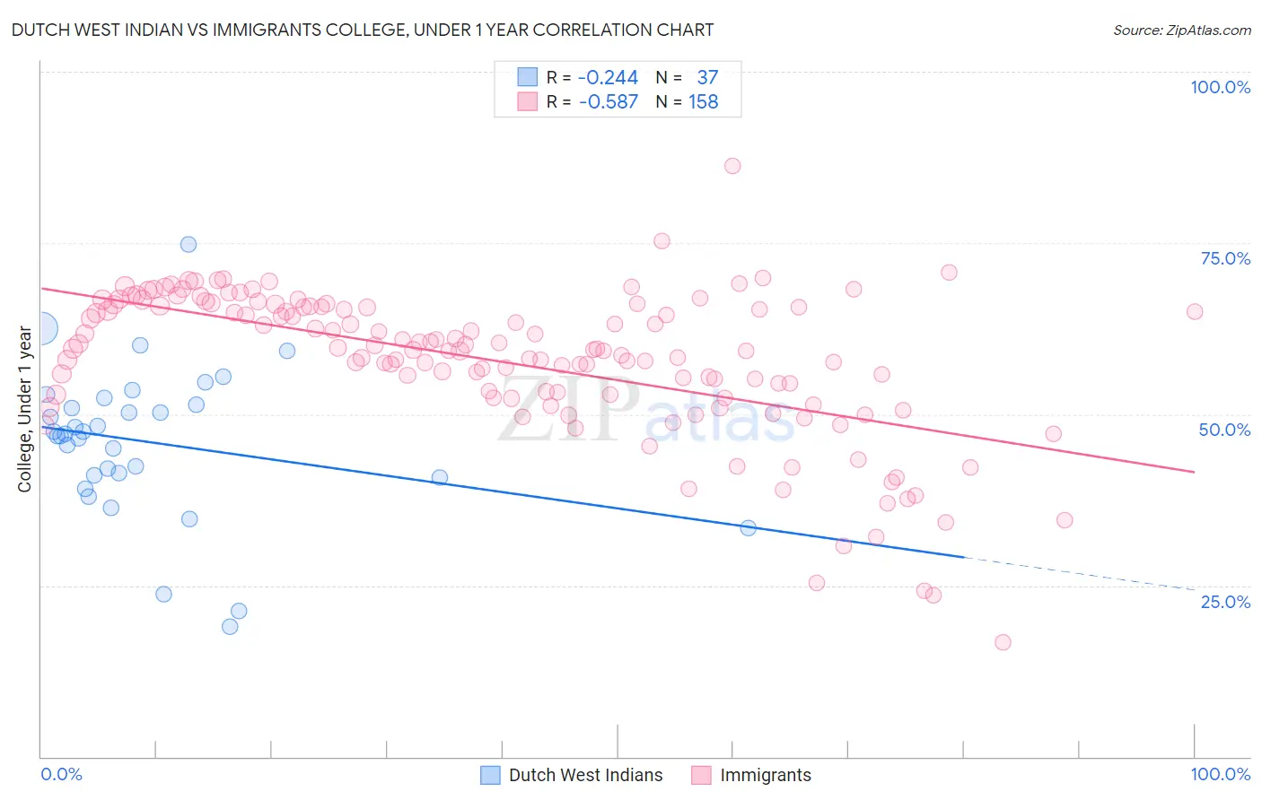 Dutch West Indian vs Immigrants College, Under 1 year