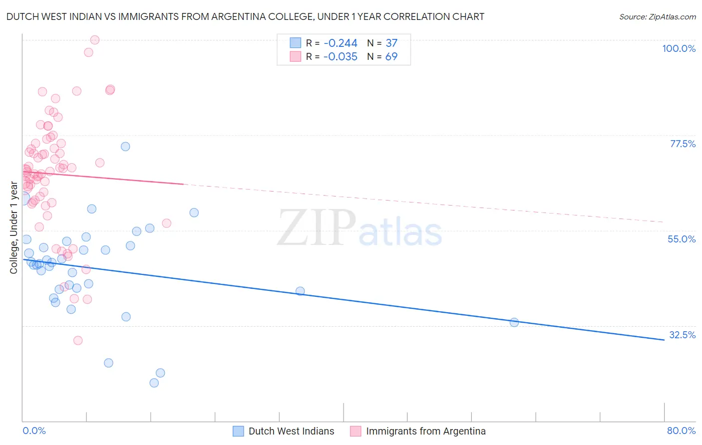 Dutch West Indian vs Immigrants from Argentina College, Under 1 year