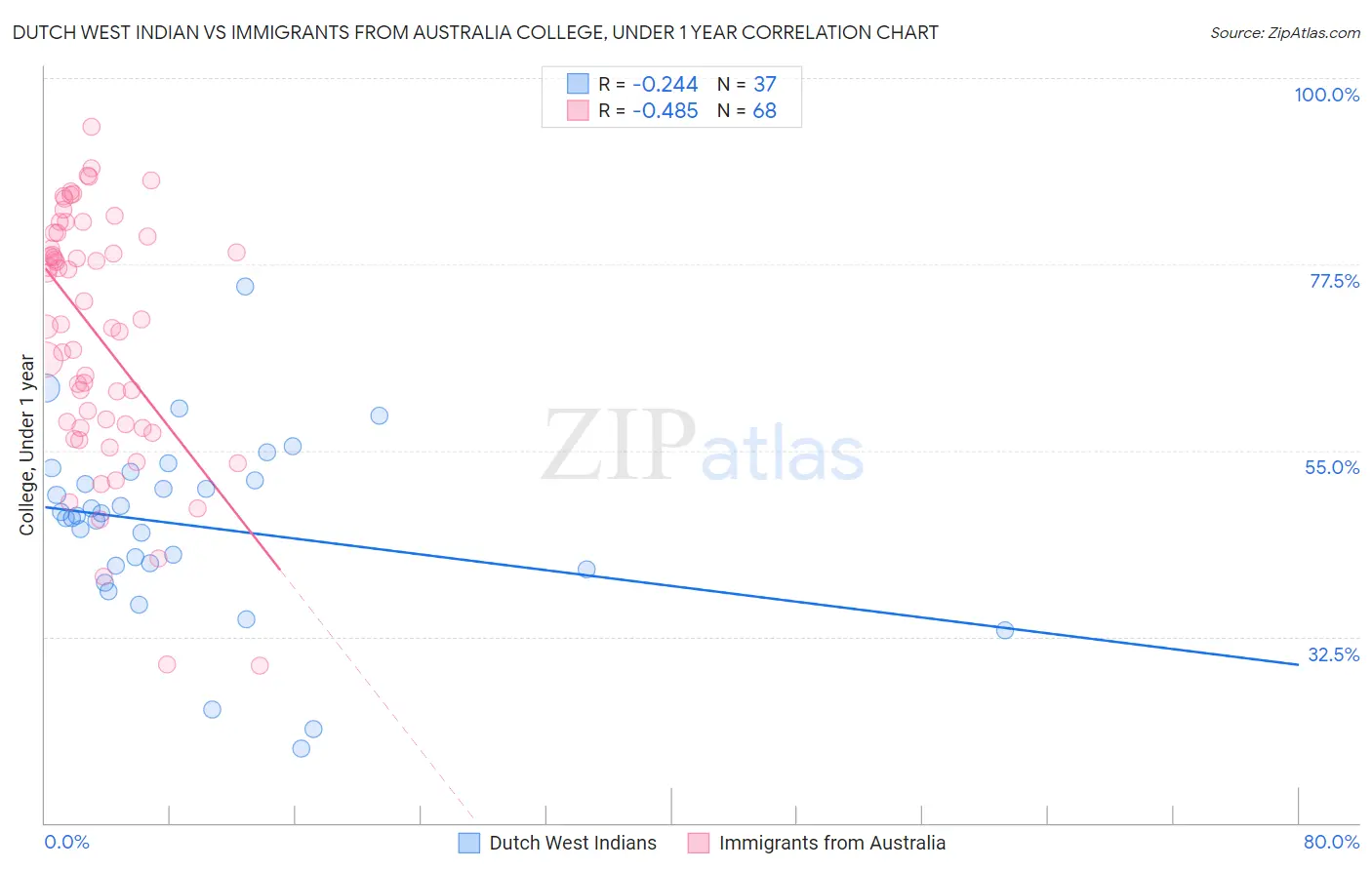 Dutch West Indian vs Immigrants from Australia College, Under 1 year