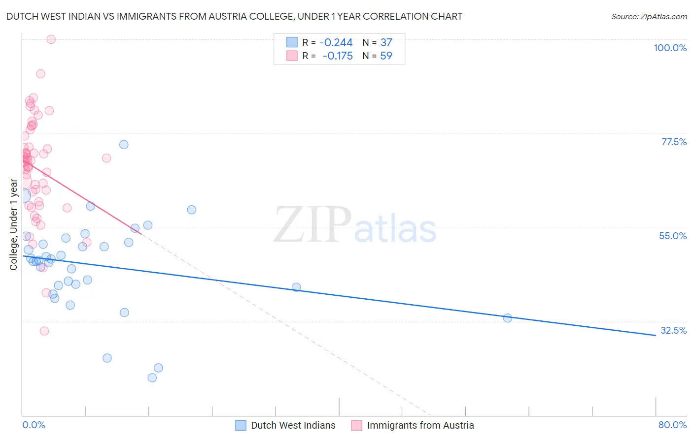 Dutch West Indian vs Immigrants from Austria College, Under 1 year