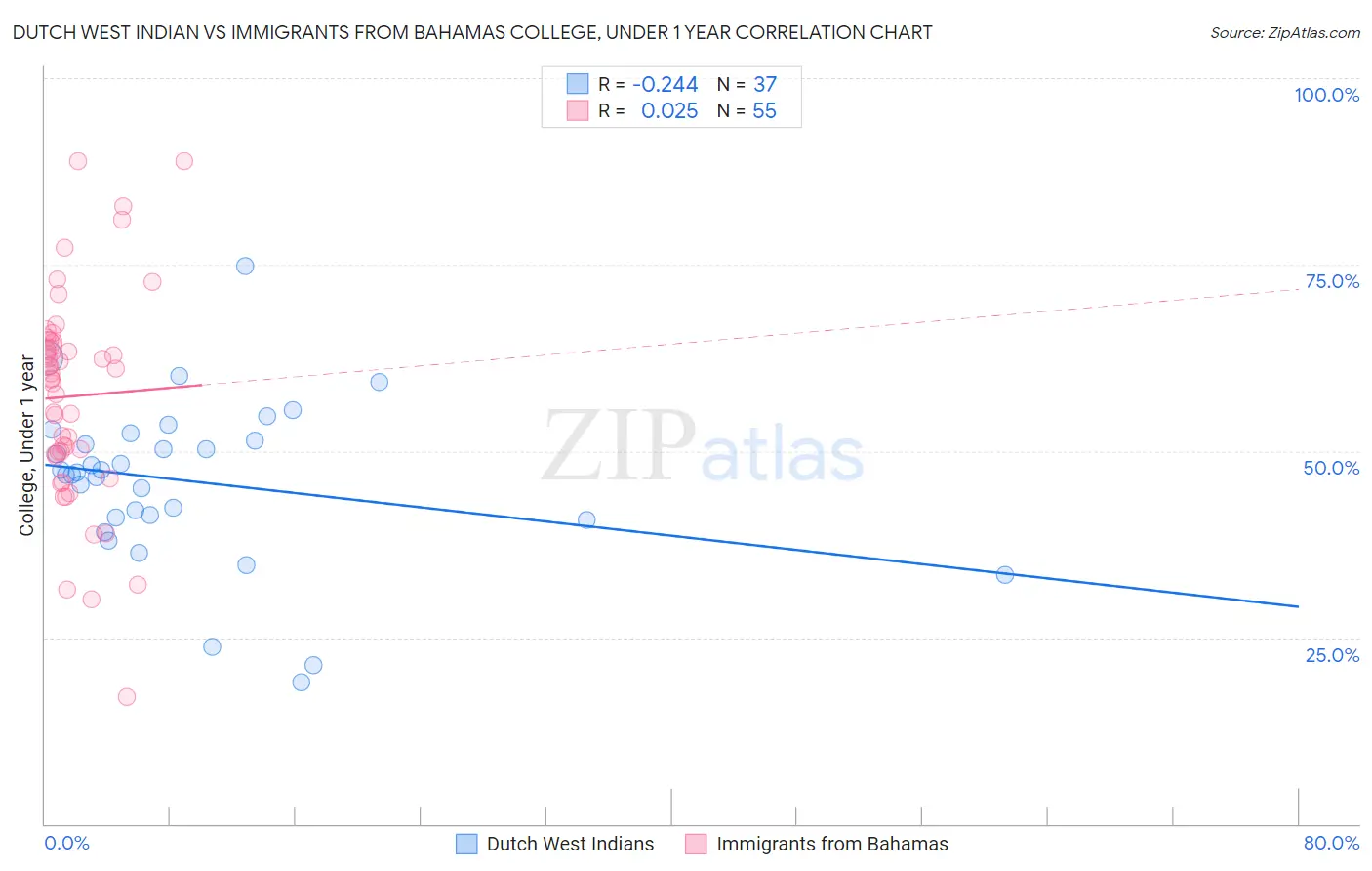 Dutch West Indian vs Immigrants from Bahamas College, Under 1 year