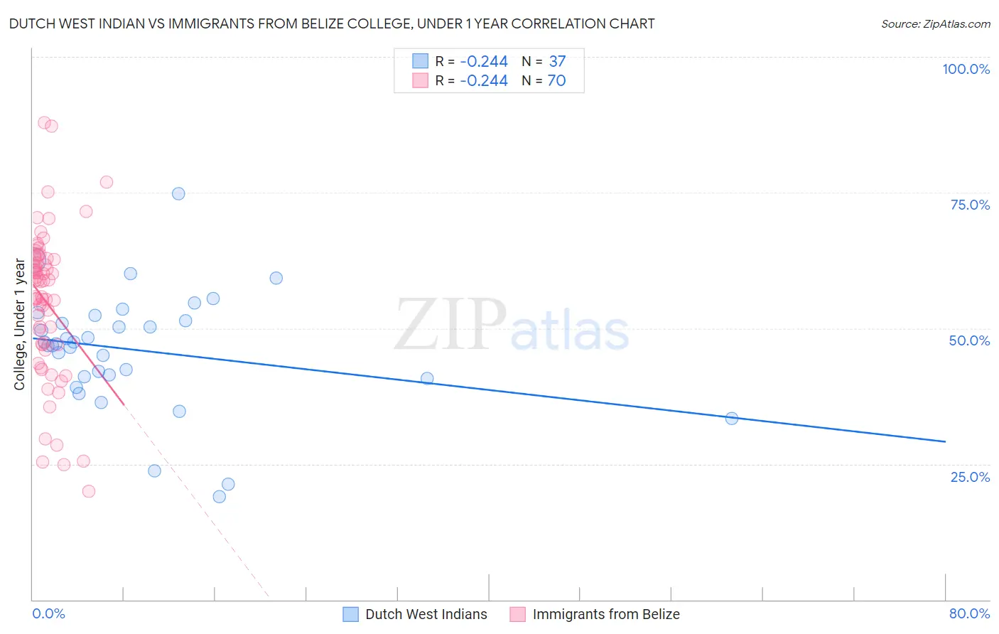 Dutch West Indian vs Immigrants from Belize College, Under 1 year