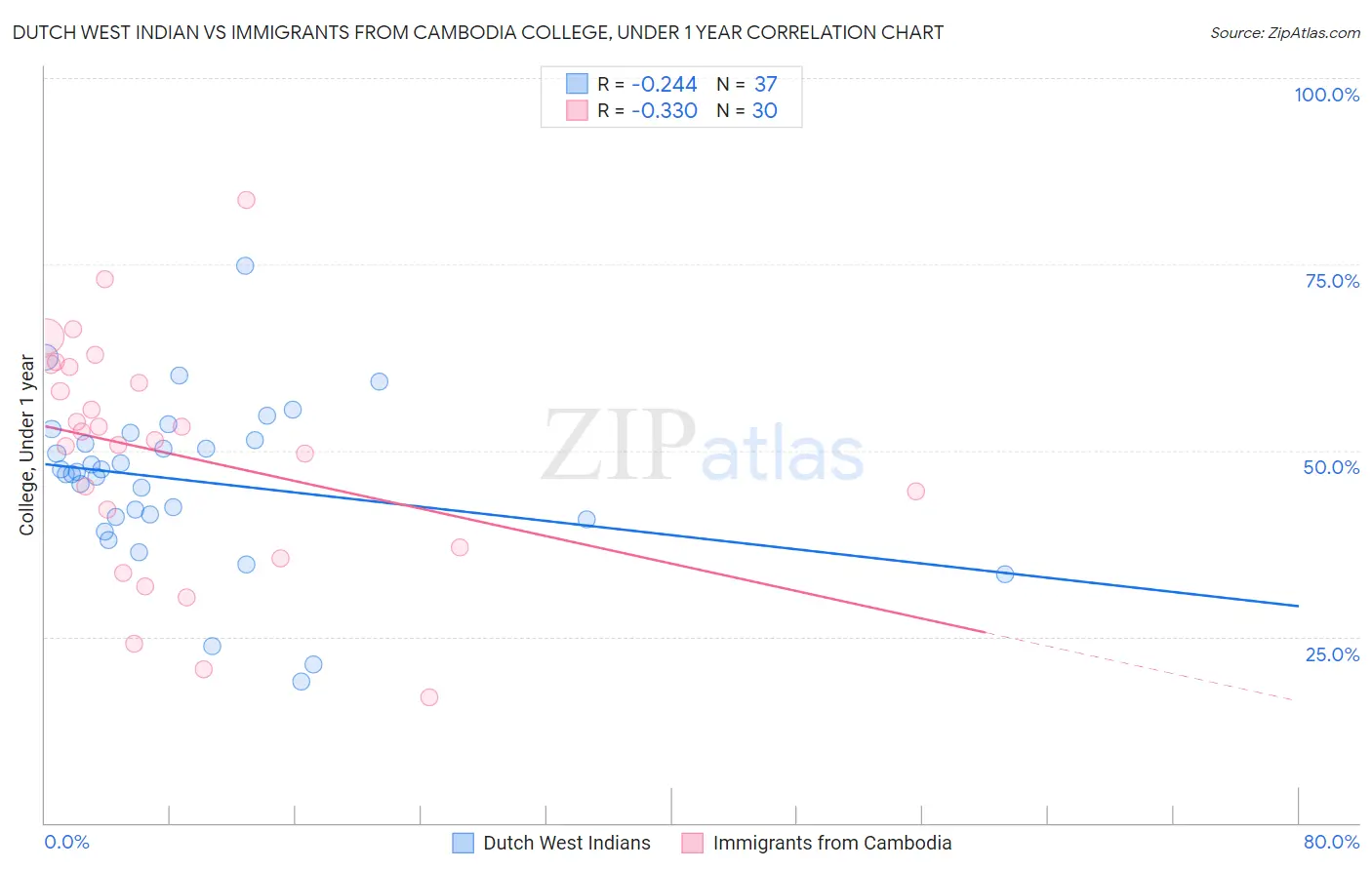 Dutch West Indian vs Immigrants from Cambodia College, Under 1 year