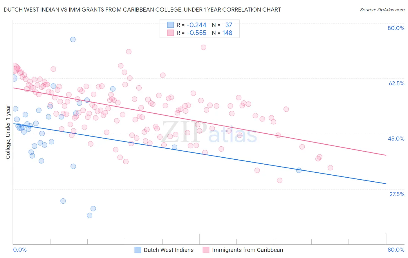 Dutch West Indian vs Immigrants from Caribbean College, Under 1 year