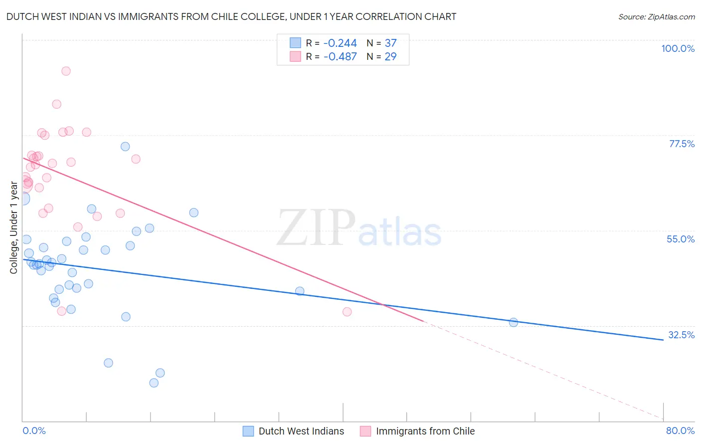 Dutch West Indian vs Immigrants from Chile College, Under 1 year