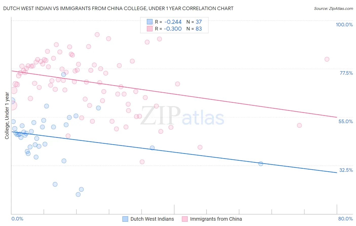 Dutch West Indian vs Immigrants from China College, Under 1 year