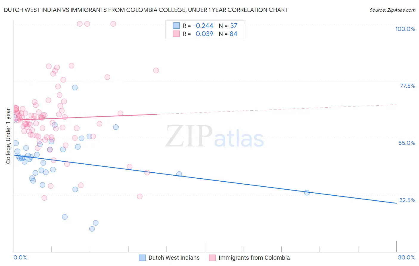 Dutch West Indian vs Immigrants from Colombia College, Under 1 year