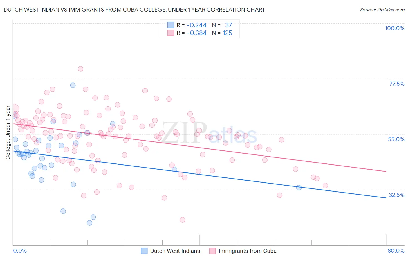 Dutch West Indian vs Immigrants from Cuba College, Under 1 year