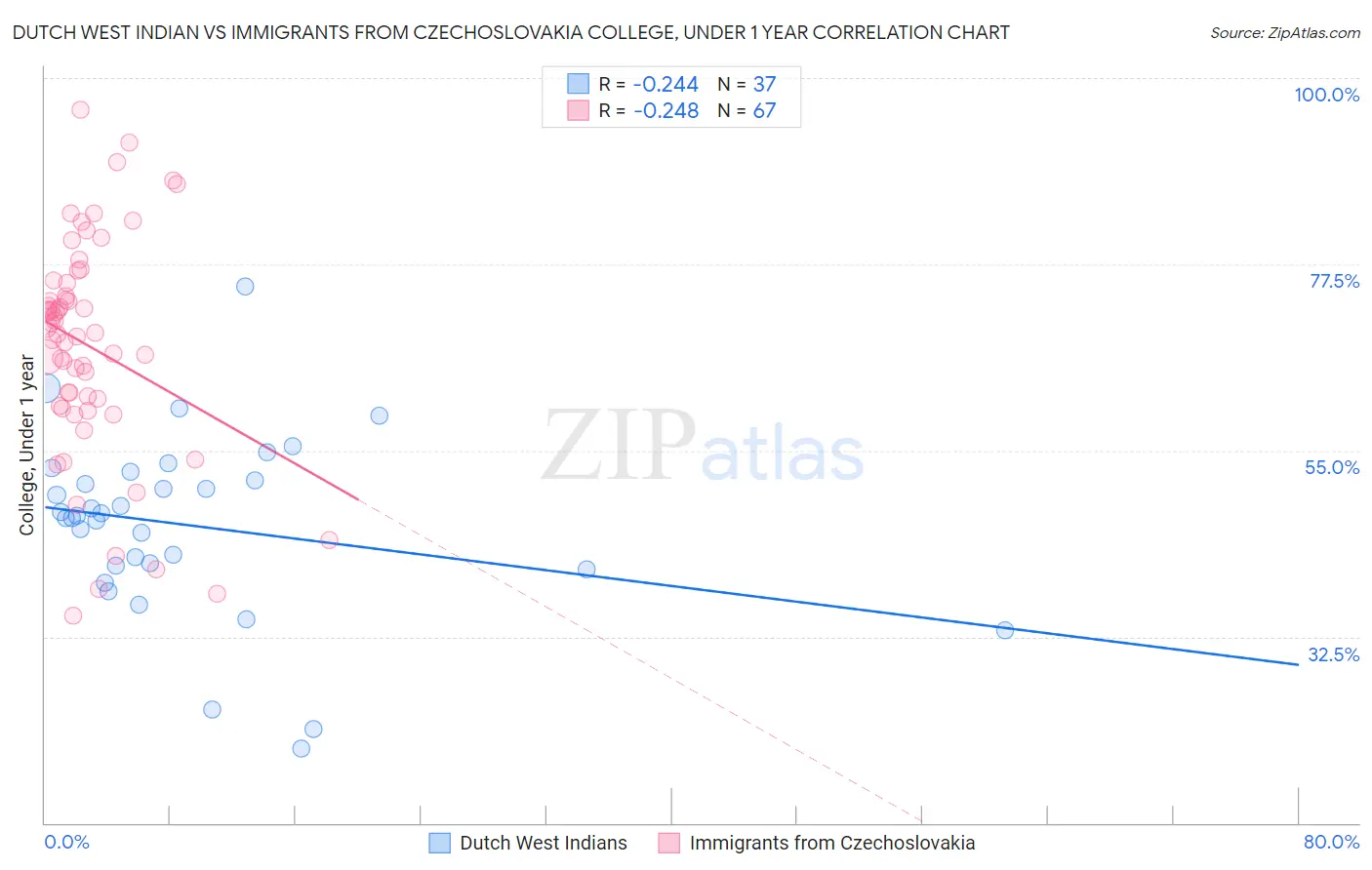 Dutch West Indian vs Immigrants from Czechoslovakia College, Under 1 year