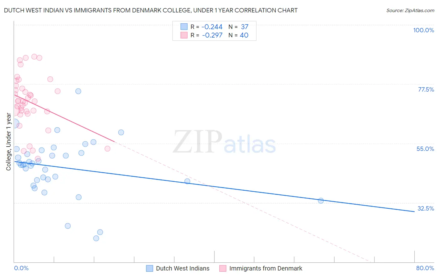 Dutch West Indian vs Immigrants from Denmark College, Under 1 year