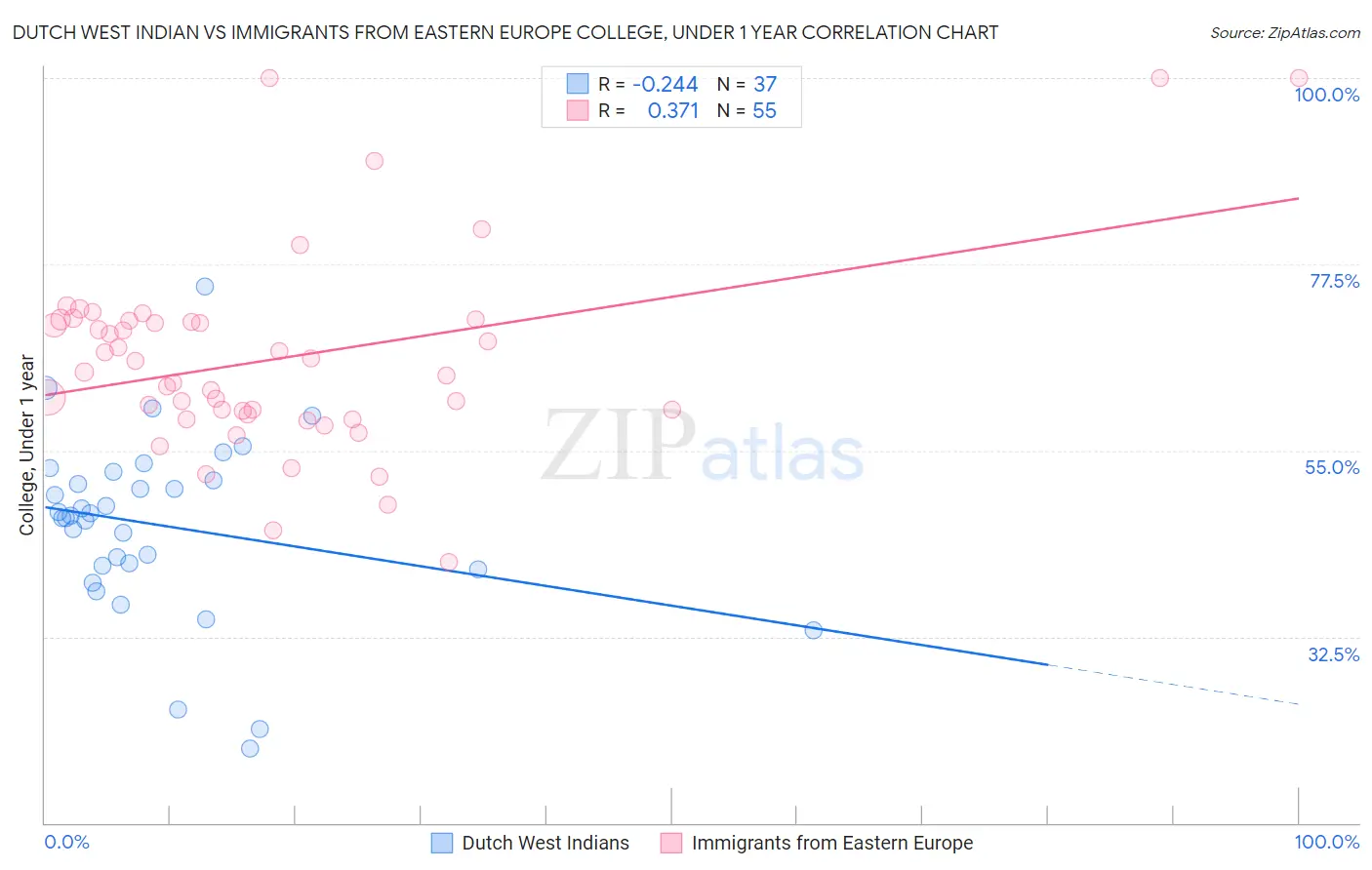 Dutch West Indian vs Immigrants from Eastern Europe College, Under 1 year