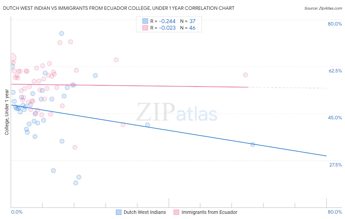 Dutch West Indian vs Immigrants from Ecuador College, Under 1 year