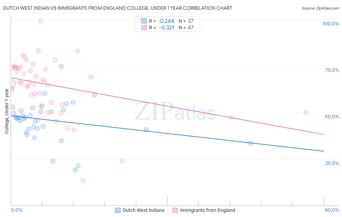 Dutch West Indian vs Immigrants from England College, Under 1 year