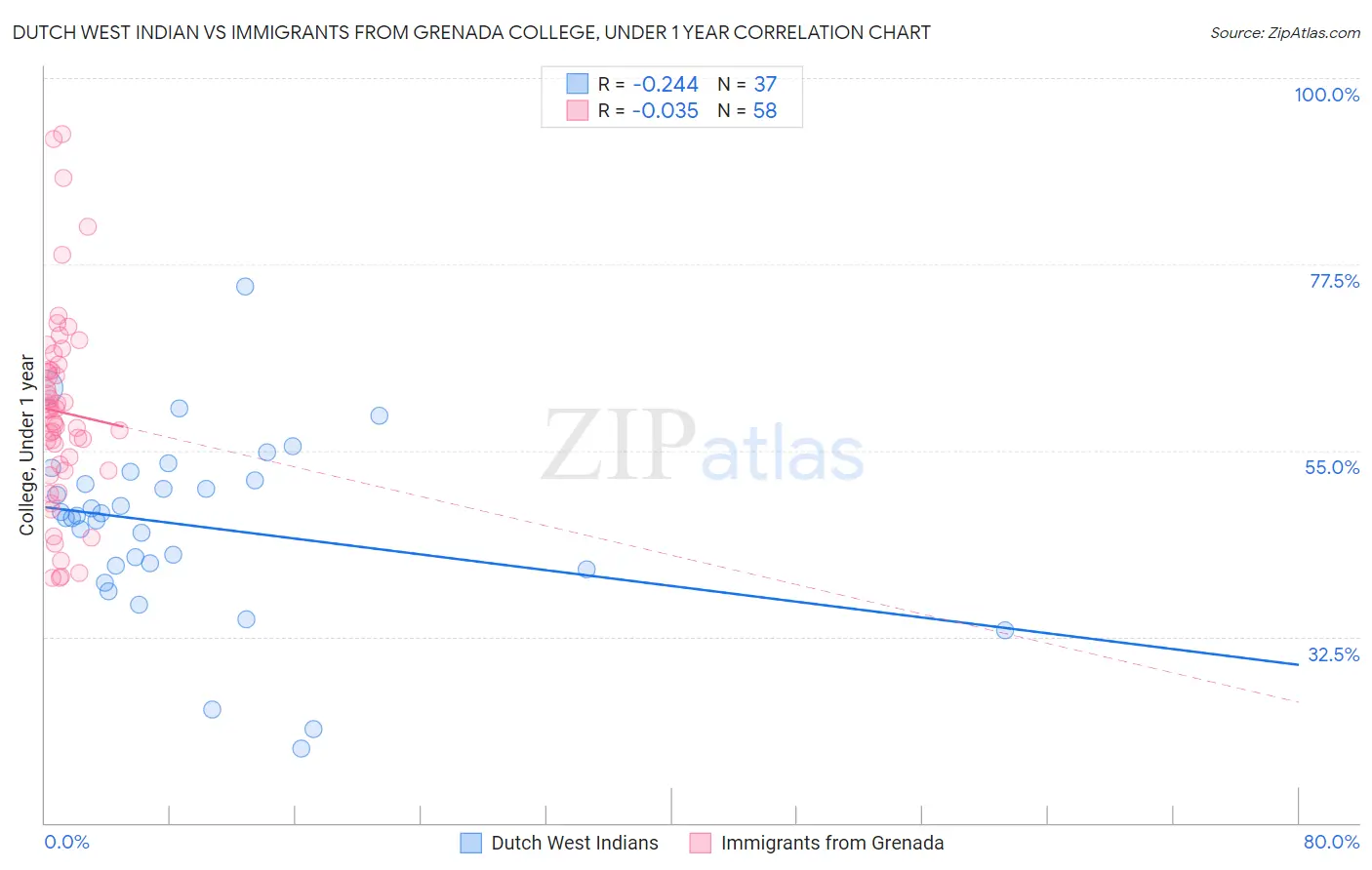 Dutch West Indian vs Immigrants from Grenada College, Under 1 year