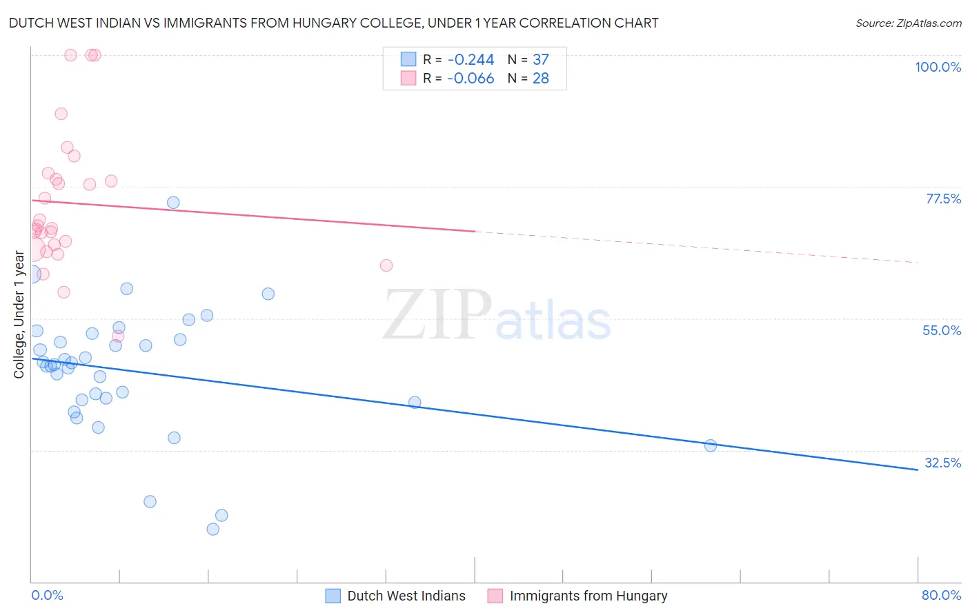 Dutch West Indian vs Immigrants from Hungary College, Under 1 year