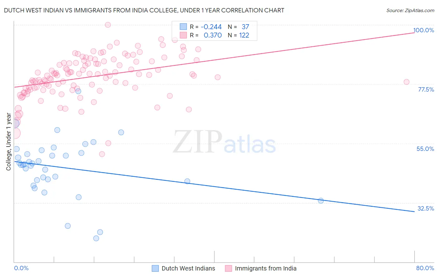 Dutch West Indian vs Immigrants from India College, Under 1 year