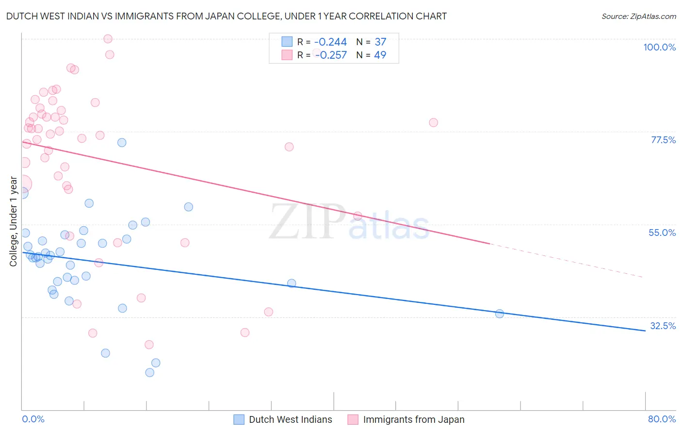 Dutch West Indian vs Immigrants from Japan College, Under 1 year