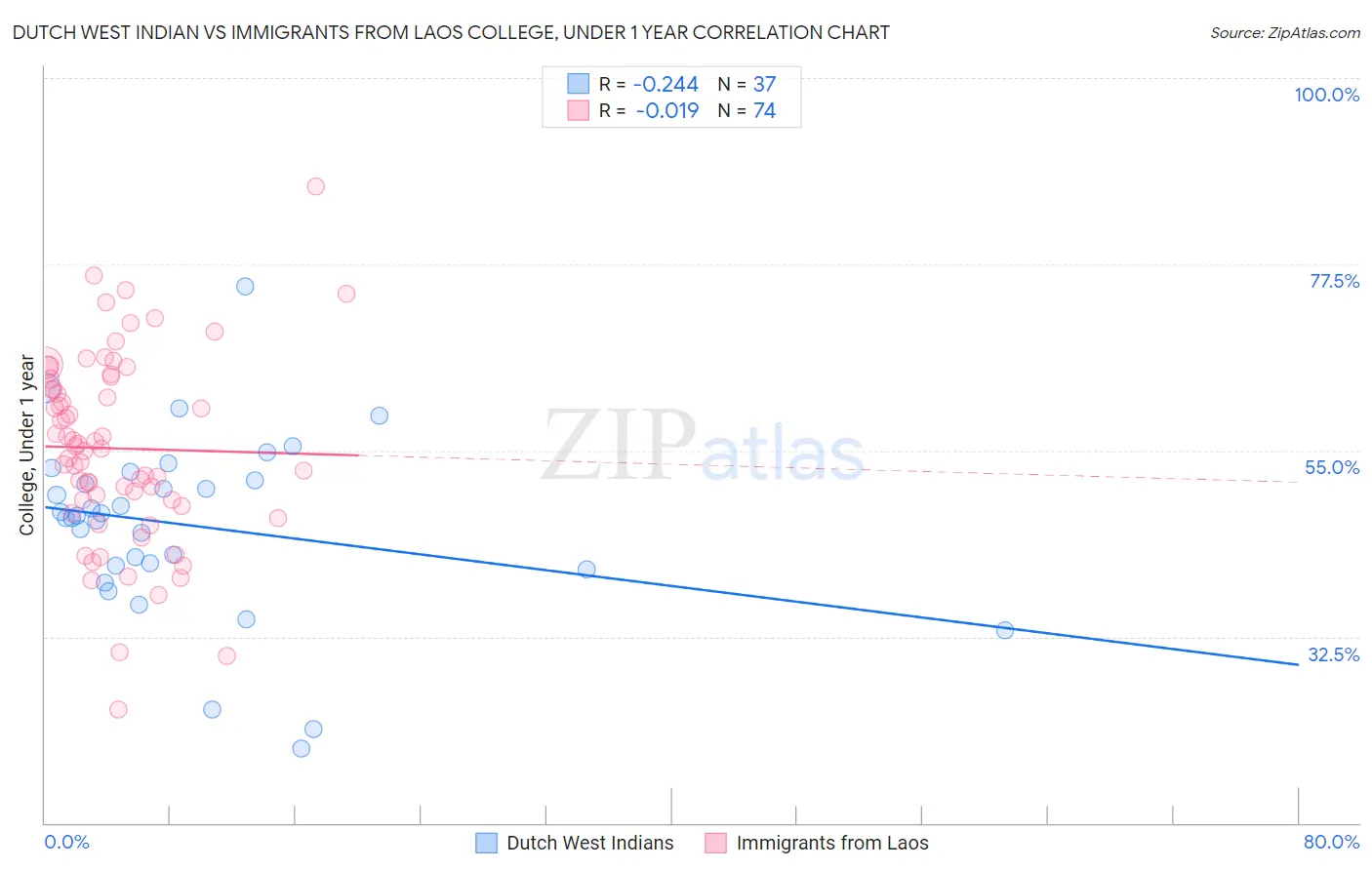 Dutch West Indian vs Immigrants from Laos College, Under 1 year