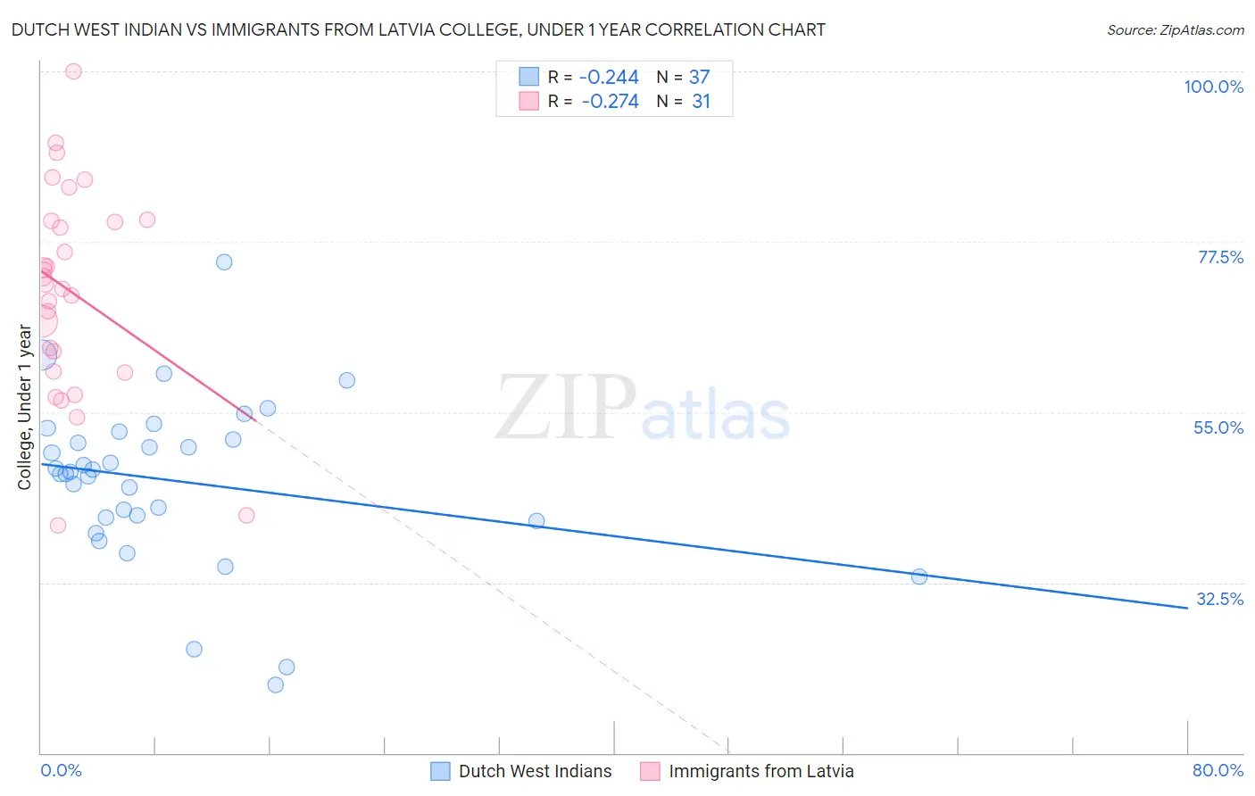 Dutch West Indian vs Immigrants from Latvia College, Under 1 year