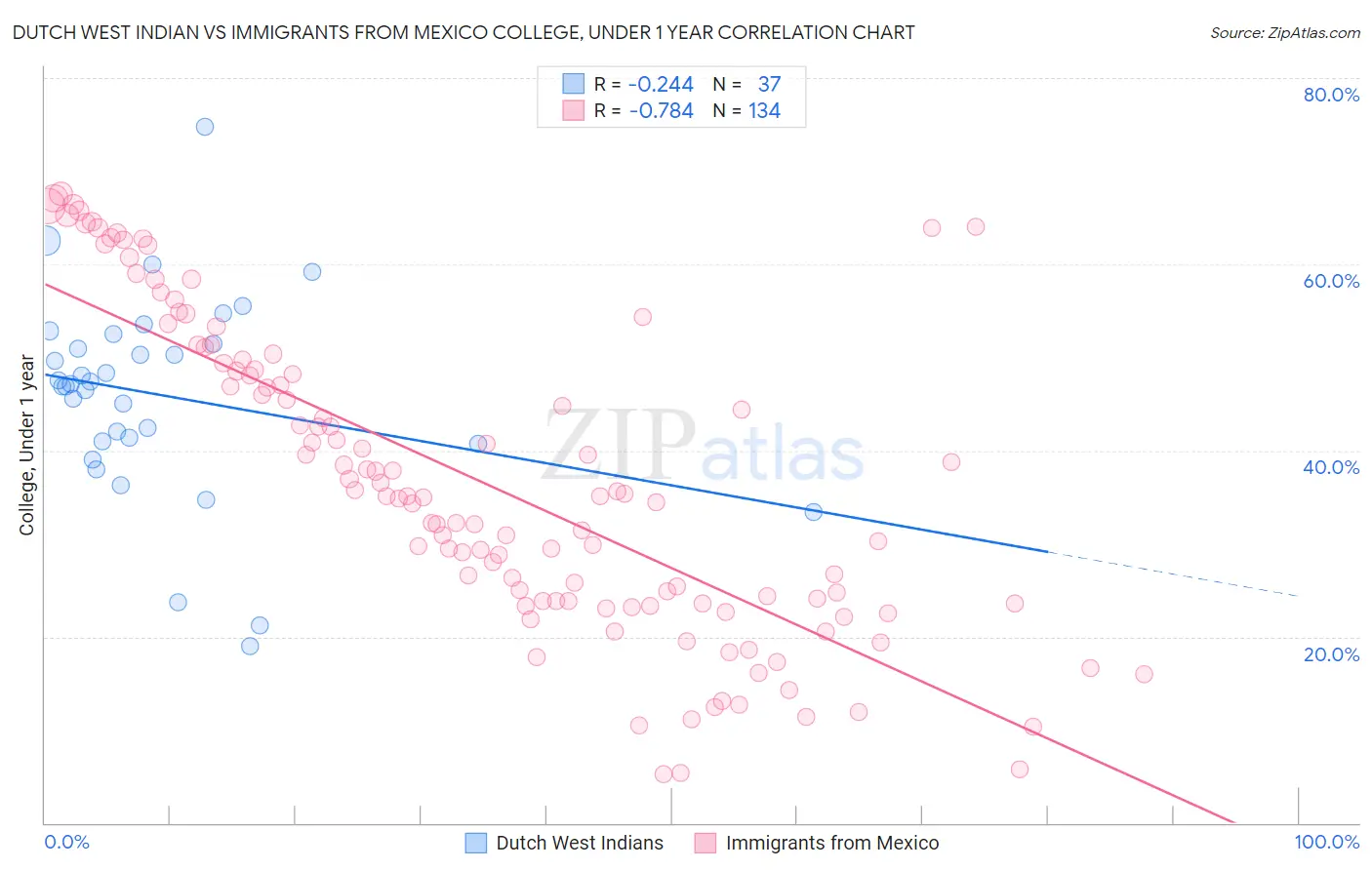 Dutch West Indian vs Immigrants from Mexico College, Under 1 year