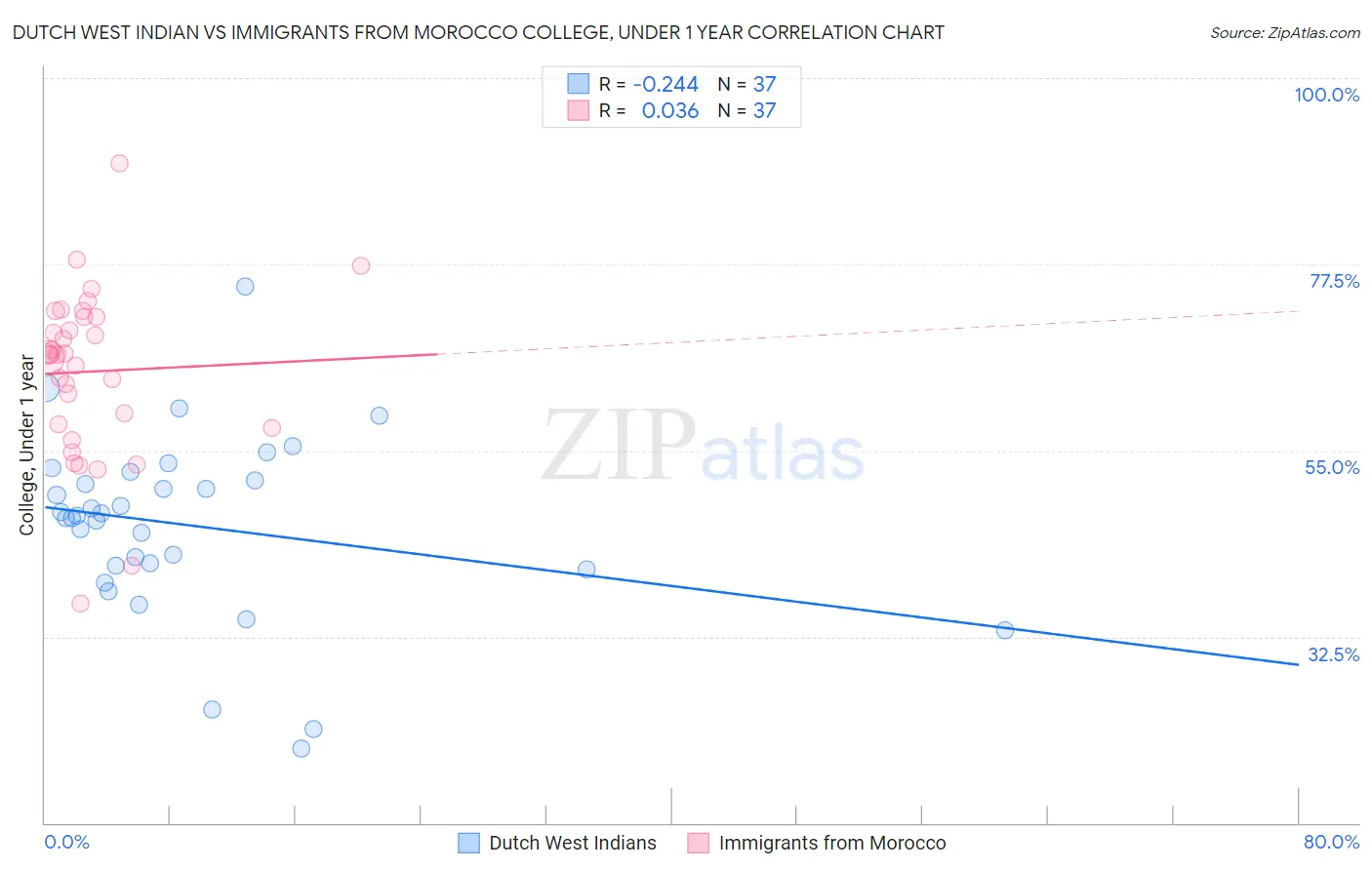Dutch West Indian vs Immigrants from Morocco College, Under 1 year