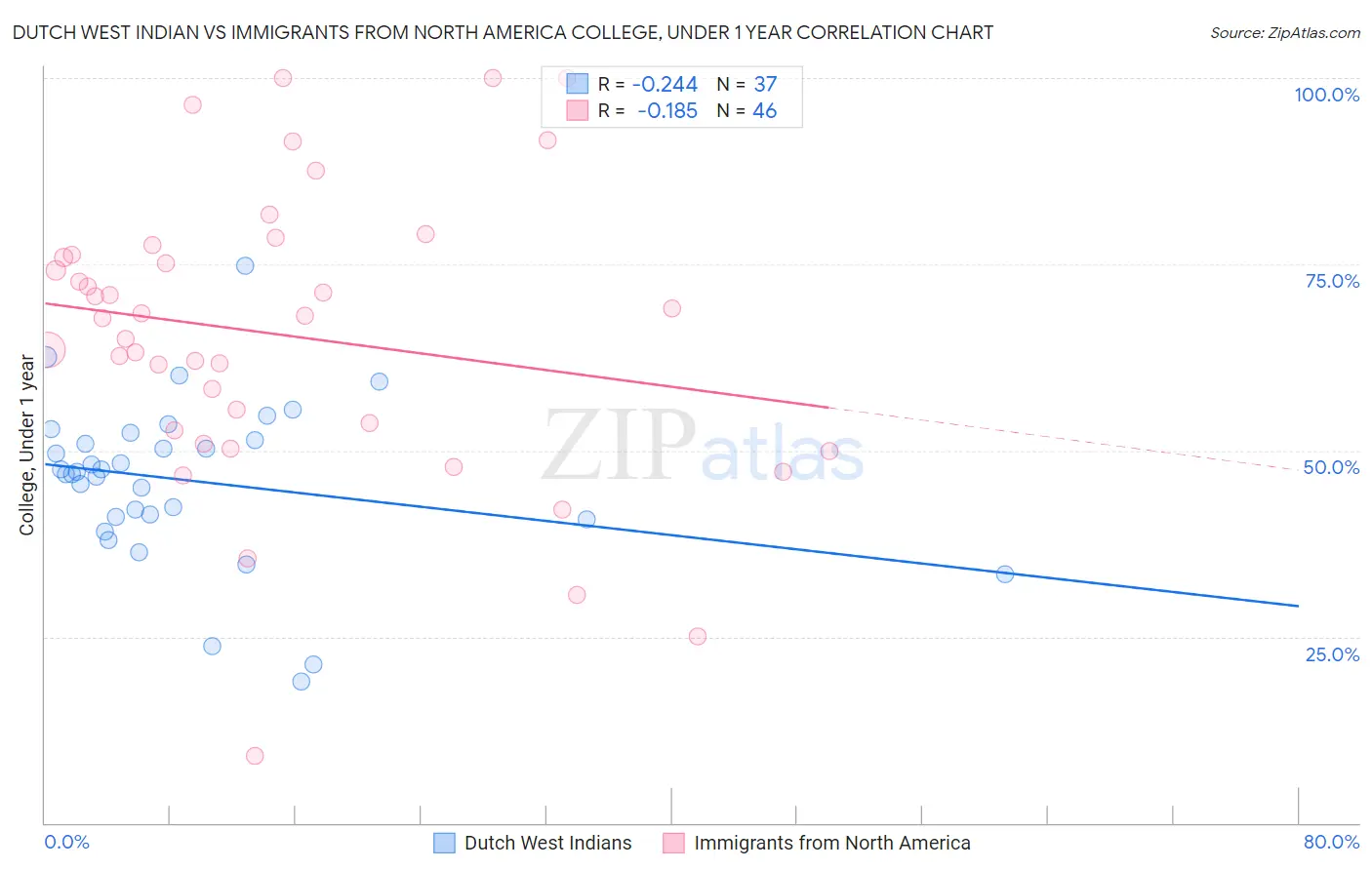 Dutch West Indian vs Immigrants from North America College, Under 1 year
