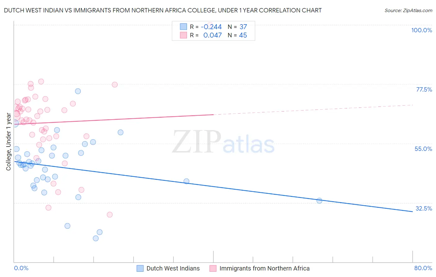 Dutch West Indian vs Immigrants from Northern Africa College, Under 1 year