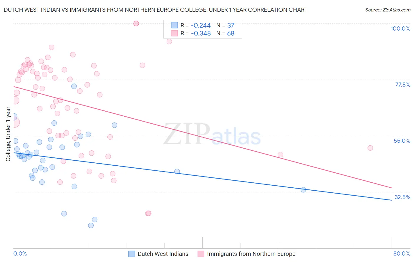 Dutch West Indian vs Immigrants from Northern Europe College, Under 1 year