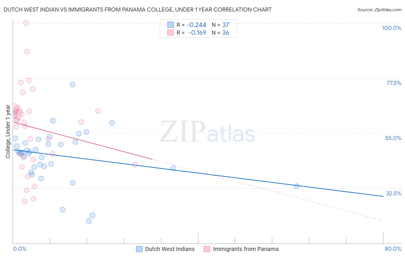 Dutch West Indian vs Immigrants from Panama College, Under 1 year