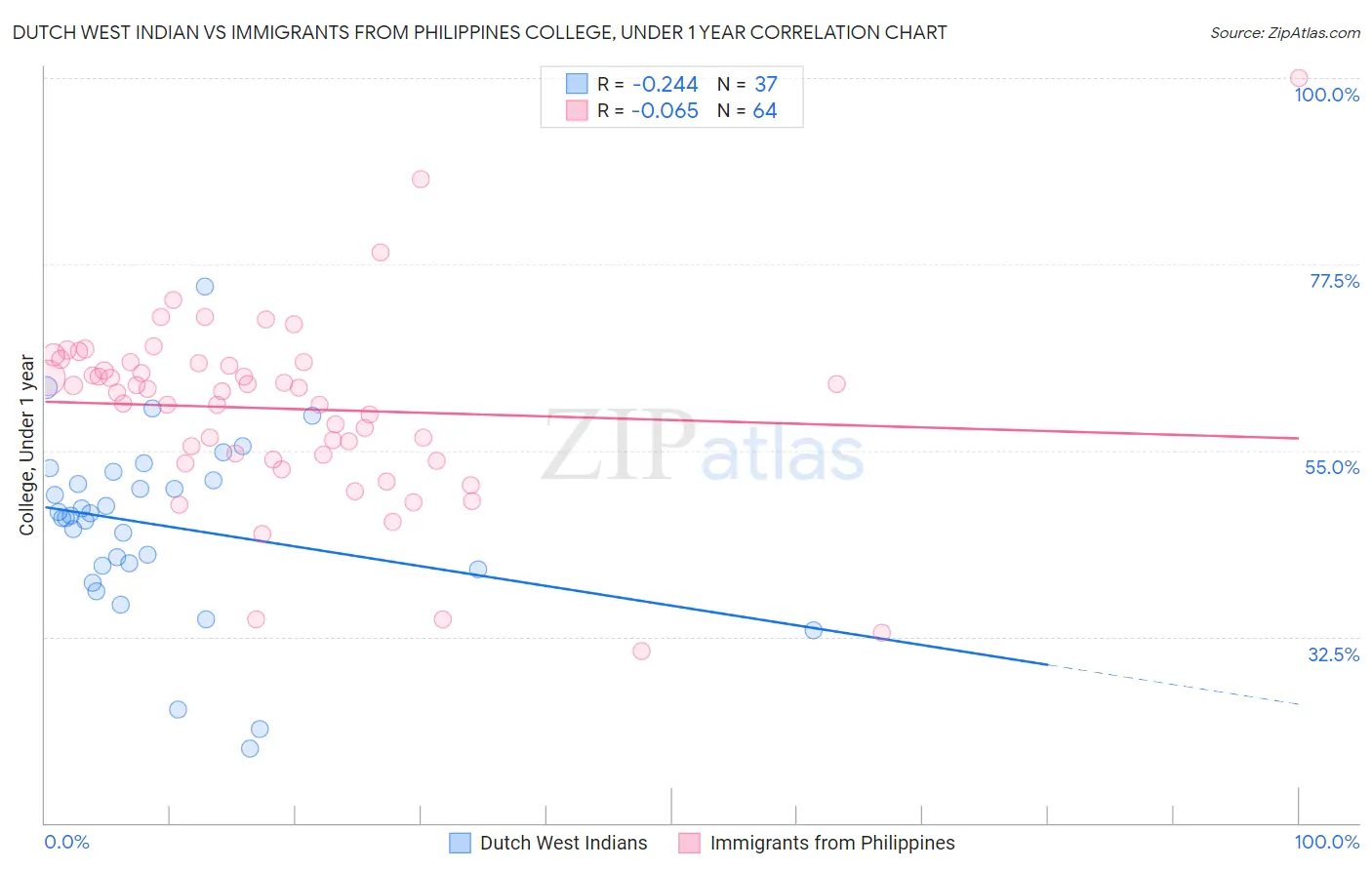 Dutch West Indian vs Immigrants from Philippines College, Under 1 year