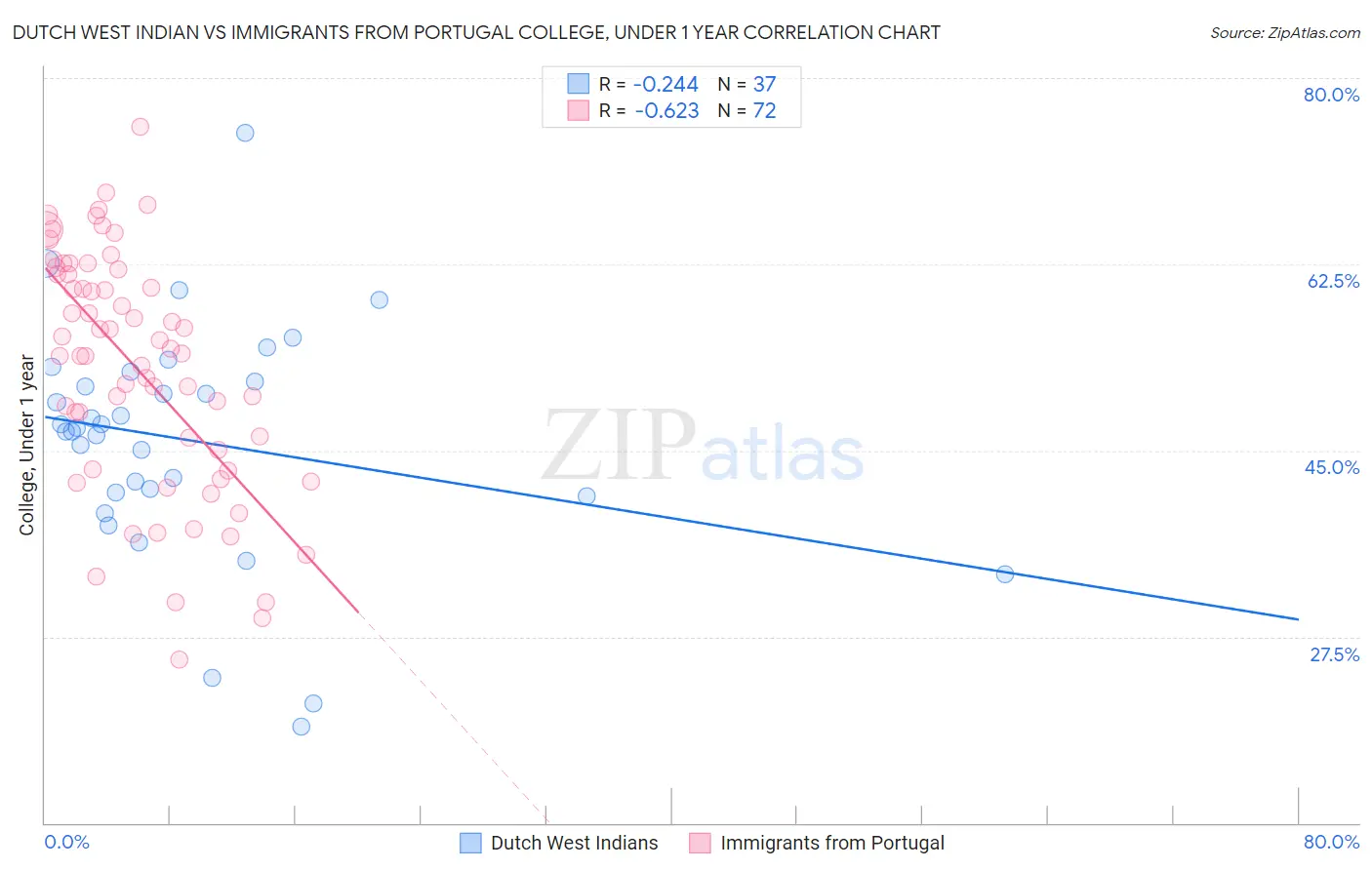 Dutch West Indian vs Immigrants from Portugal College, Under 1 year