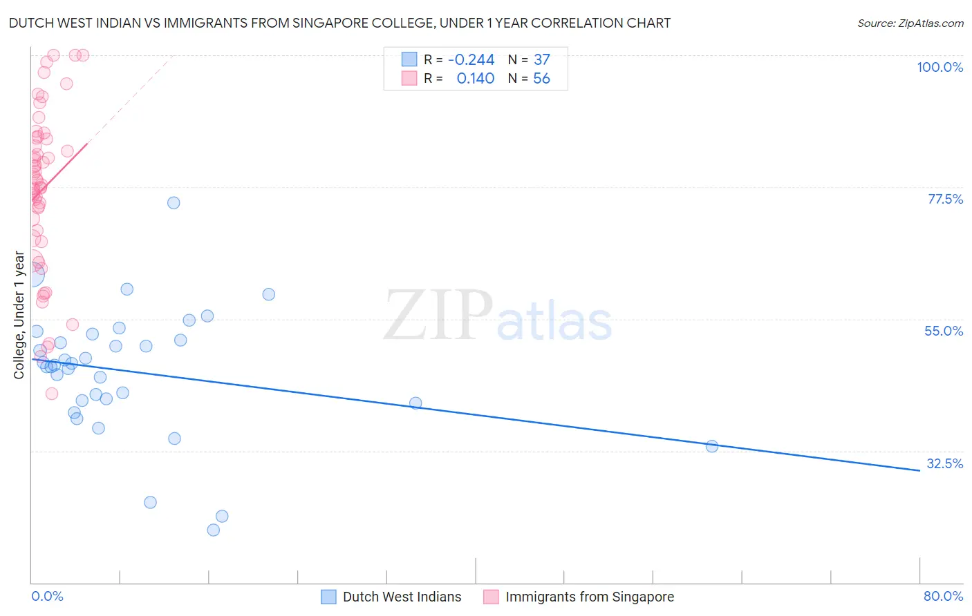 Dutch West Indian vs Immigrants from Singapore College, Under 1 year