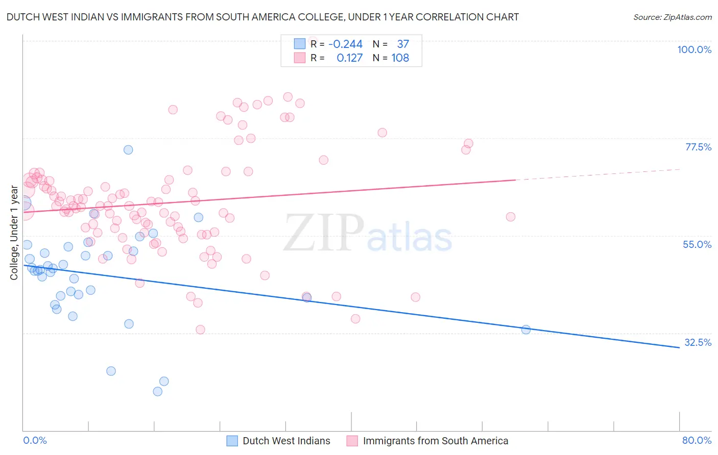 Dutch West Indian vs Immigrants from South America College, Under 1 year
