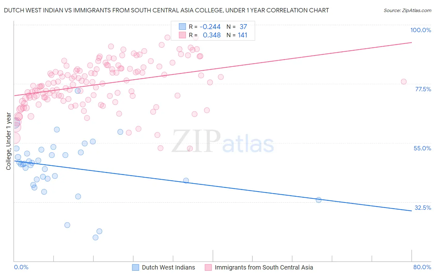 Dutch West Indian vs Immigrants from South Central Asia College, Under 1 year