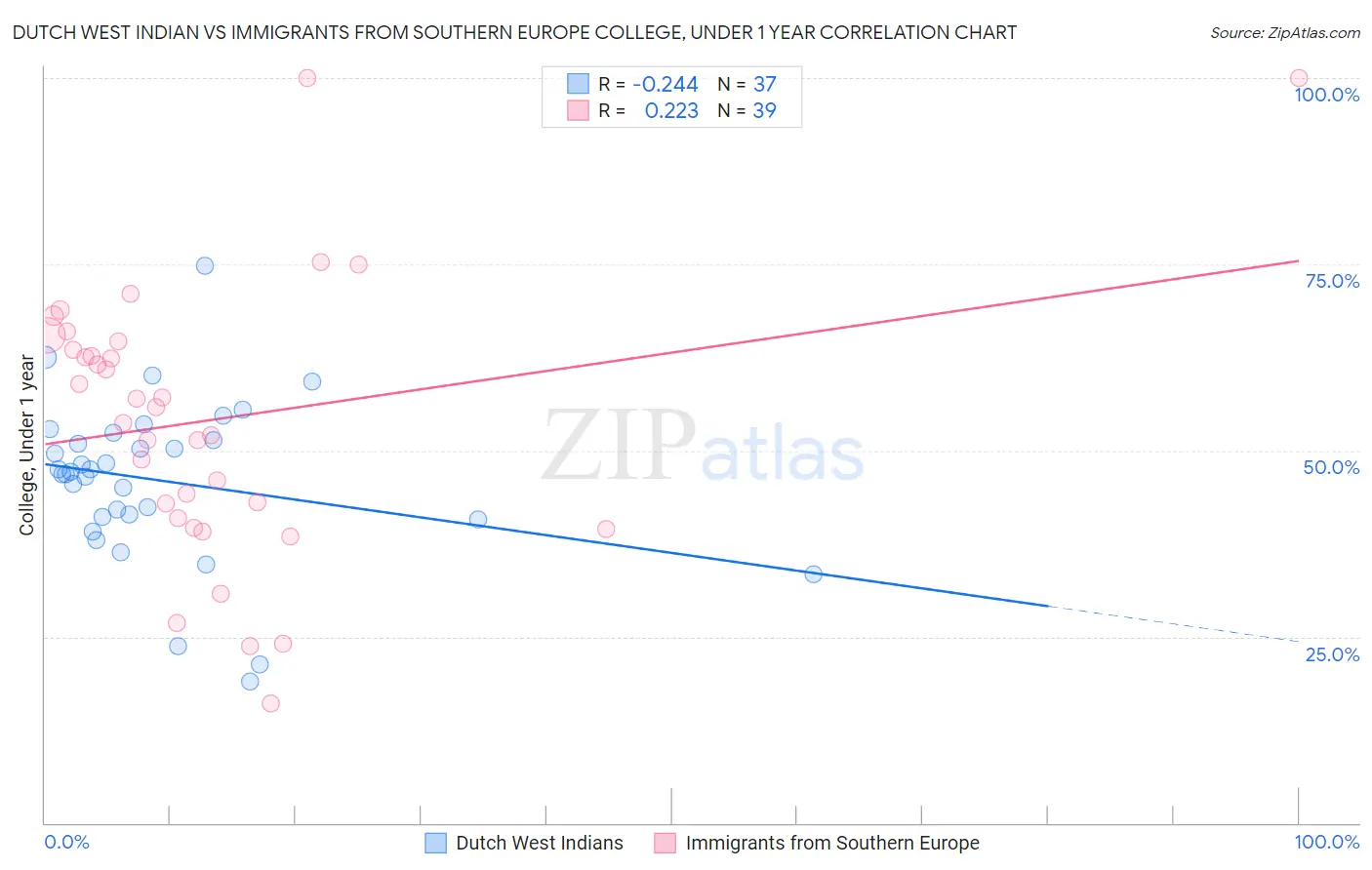 Dutch West Indian vs Immigrants from Southern Europe College, Under 1 year
