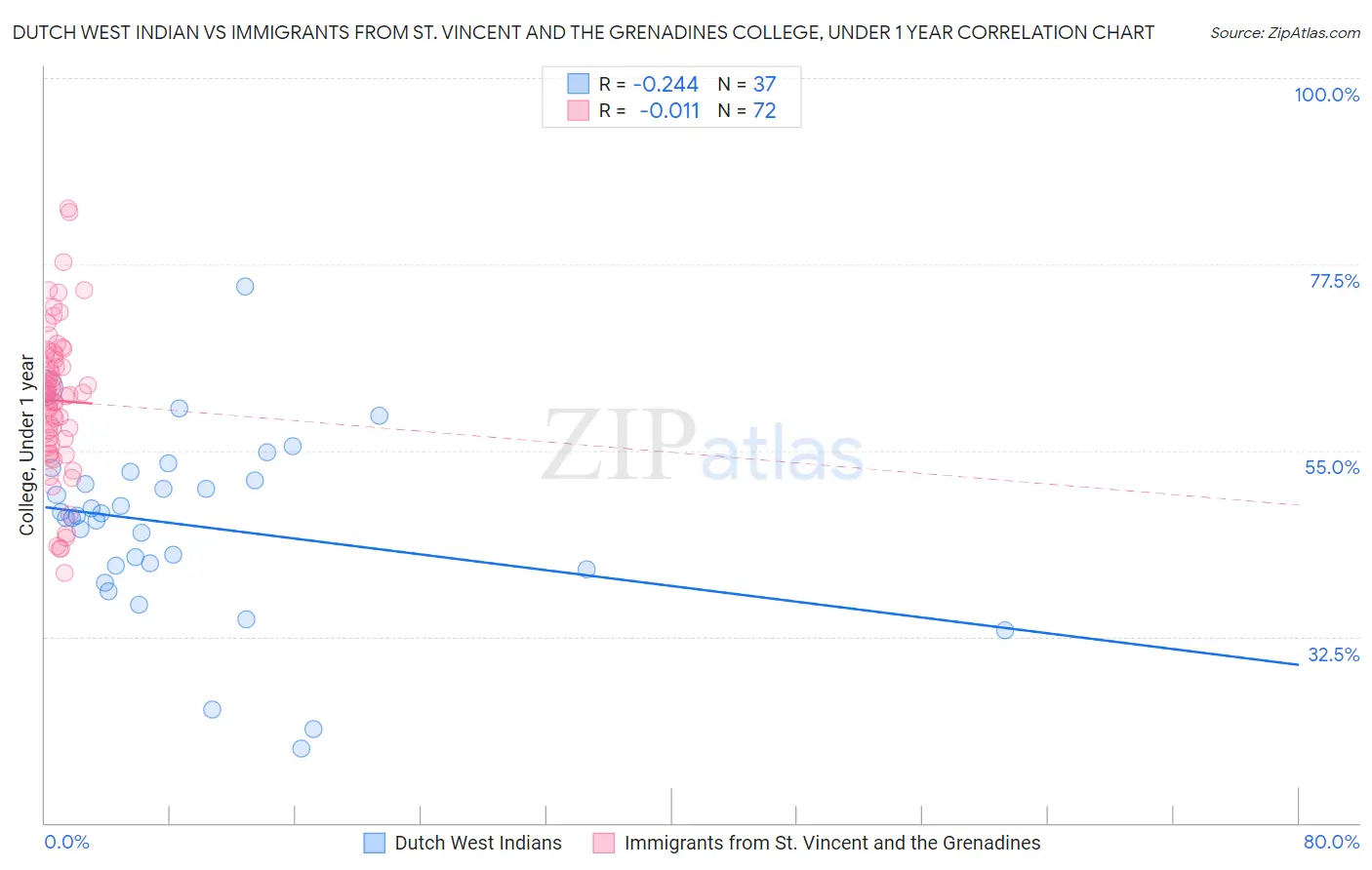 Dutch West Indian vs Immigrants from St. Vincent and the Grenadines College, Under 1 year