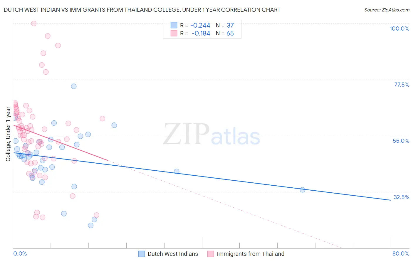Dutch West Indian vs Immigrants from Thailand College, Under 1 year
