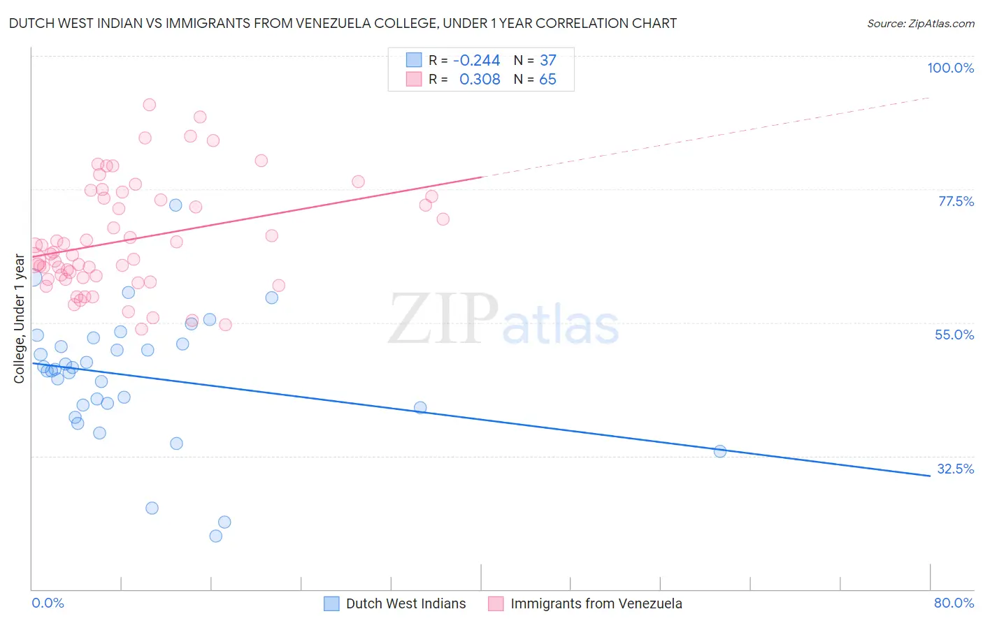 Dutch West Indian vs Immigrants from Venezuela College, Under 1 year