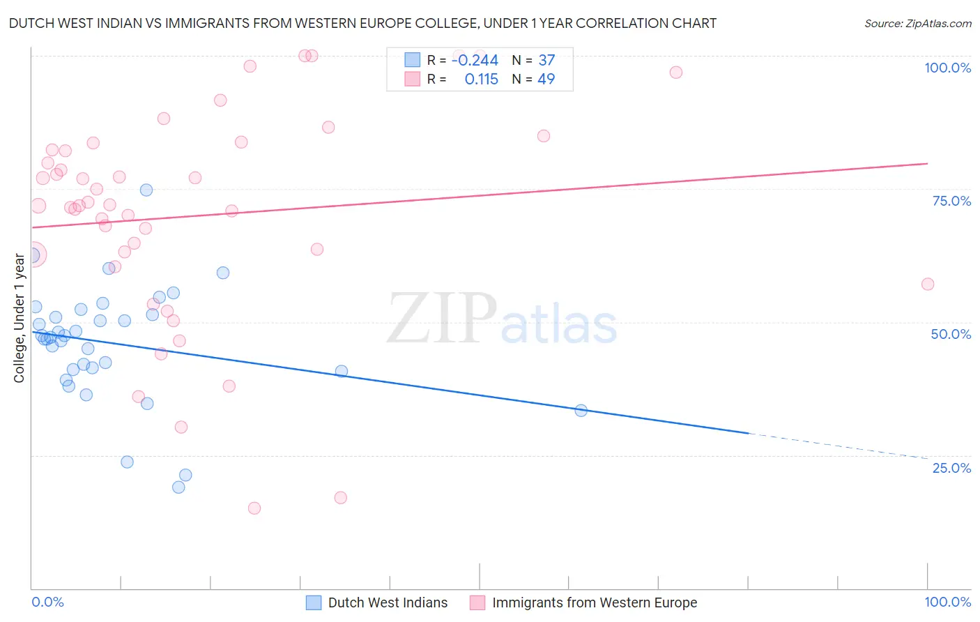 Dutch West Indian vs Immigrants from Western Europe College, Under 1 year