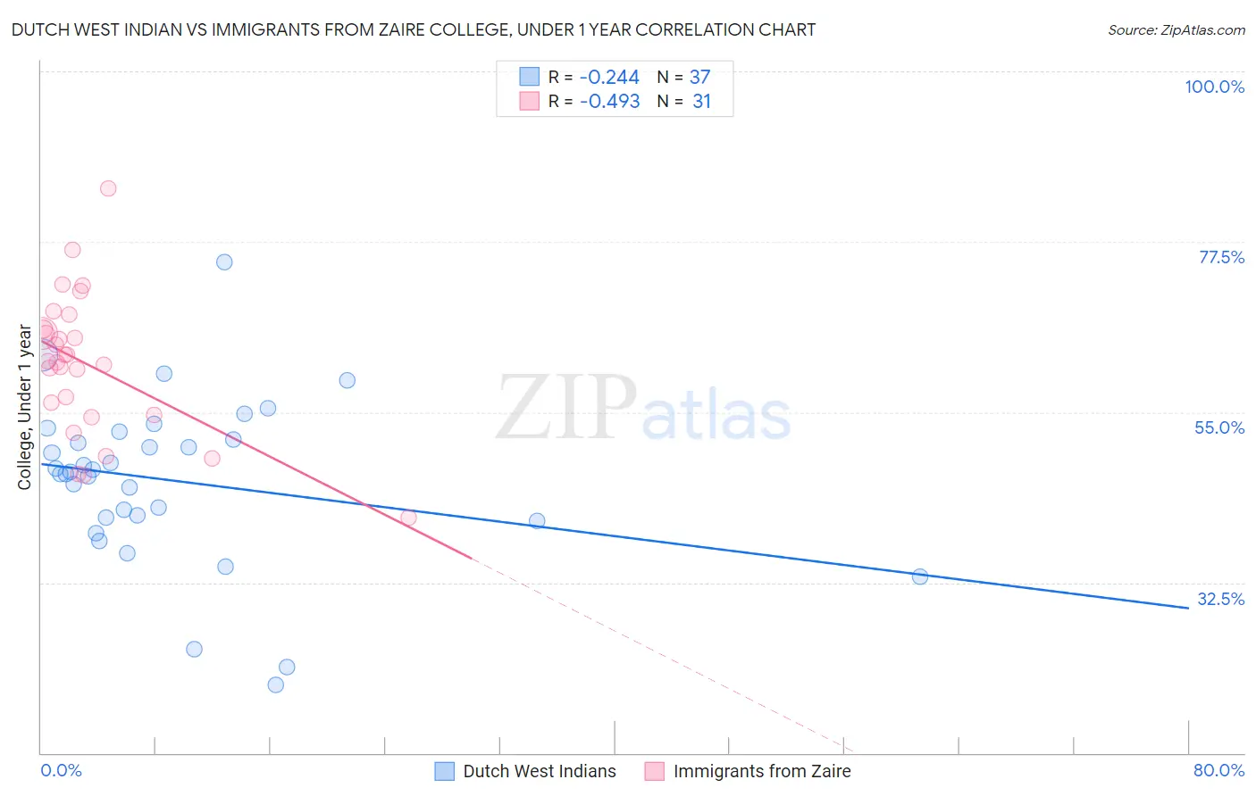 Dutch West Indian vs Immigrants from Zaire College, Under 1 year