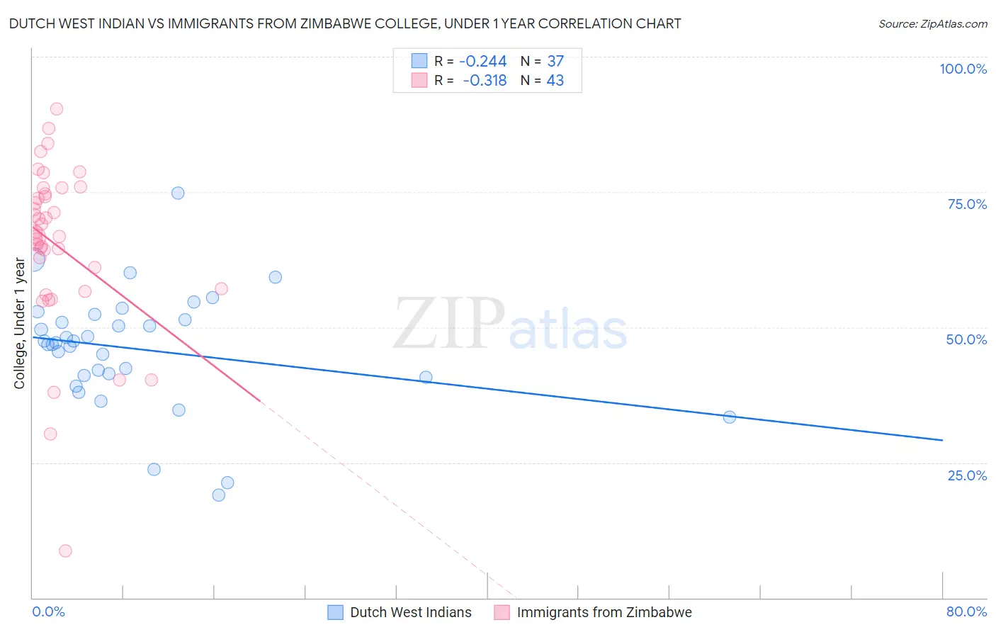 Dutch West Indian vs Immigrants from Zimbabwe College, Under 1 year