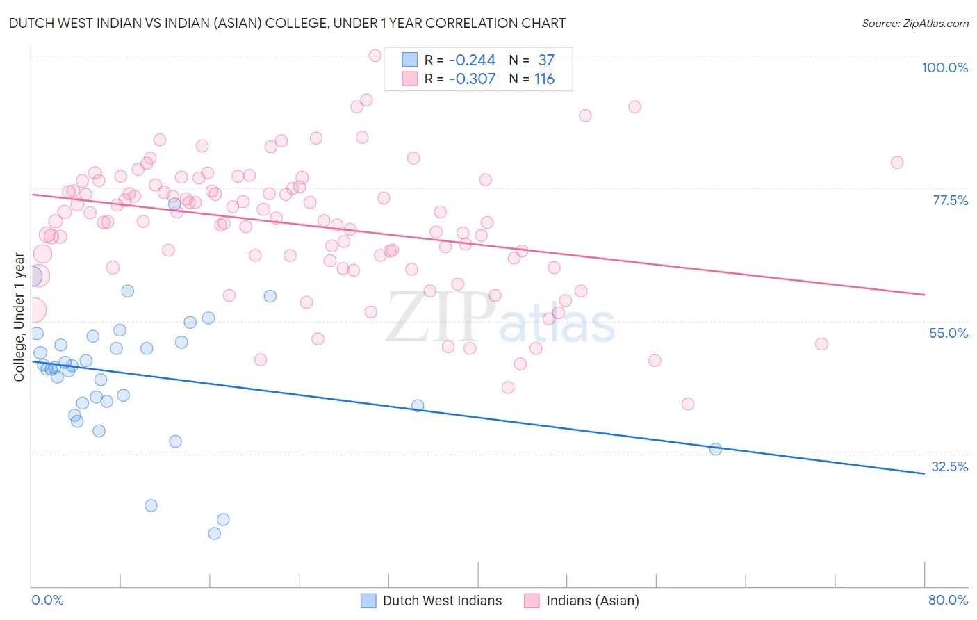 Dutch West Indian vs Indian (Asian) College, Under 1 year