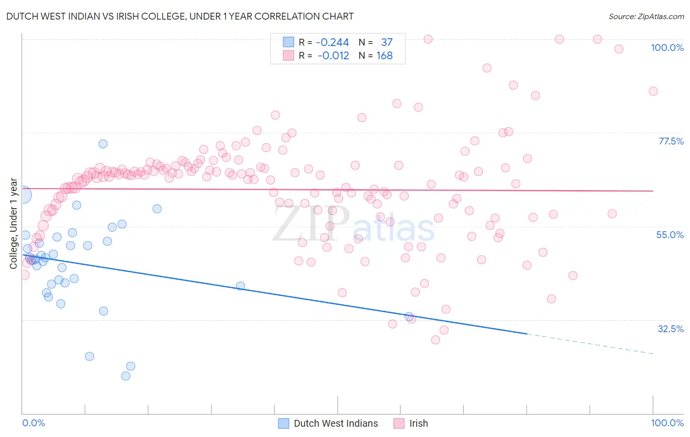 Dutch West Indian vs Irish College, Under 1 year
